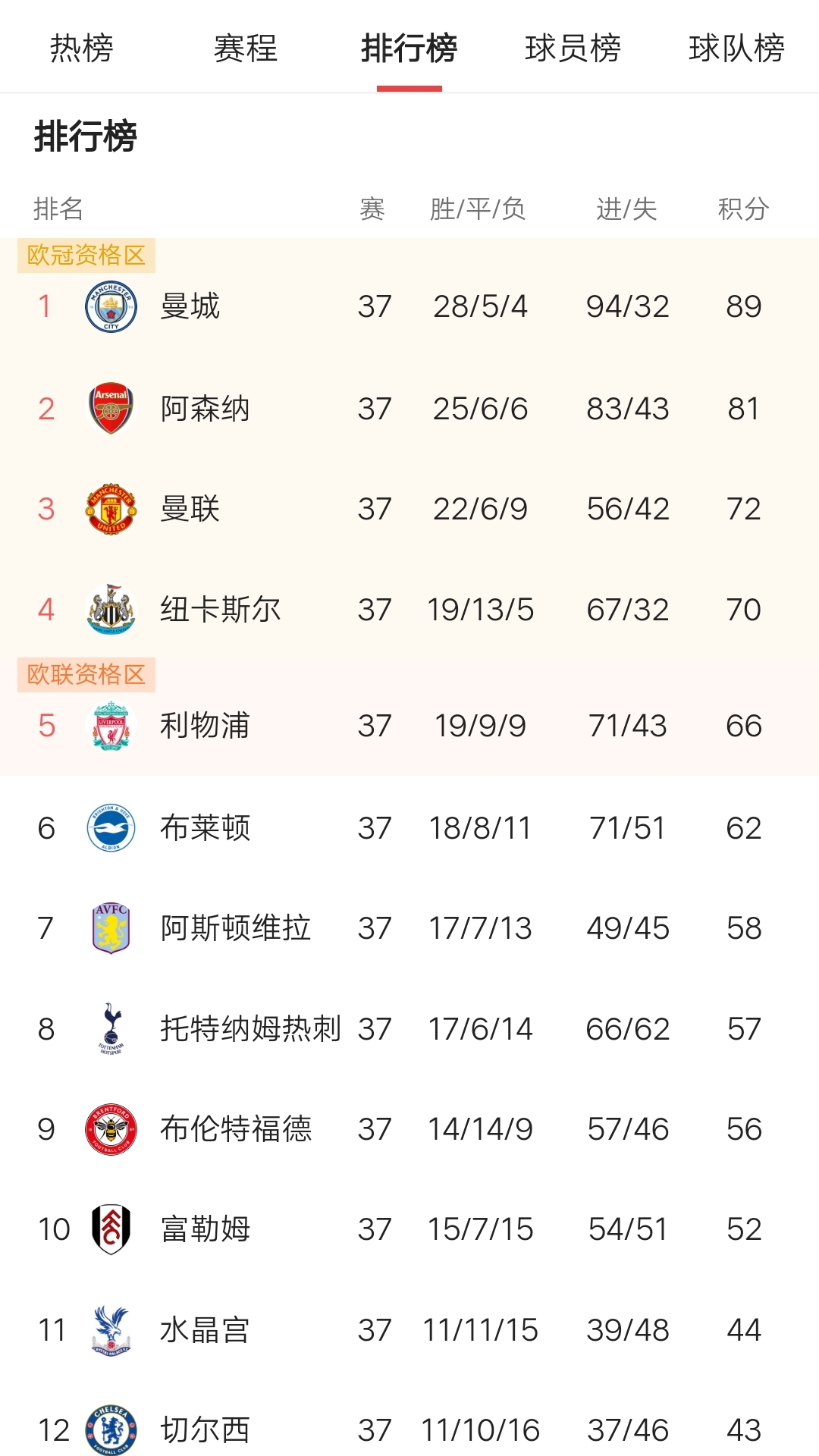 米兰电竞官网-曼联逆袭击败切尔西排名英超前四